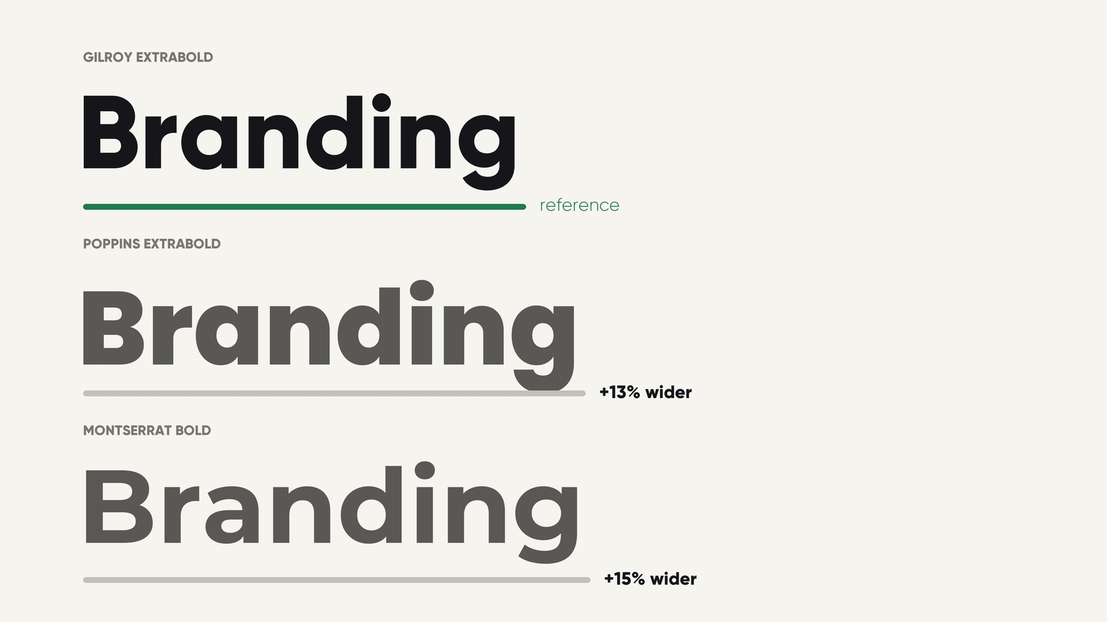 The word Branding set in Gilroy ExtraBold, Poppins ExtraBold and Montserrat Bold, with bars showing Poppins 13% and Montserrat 15% wider